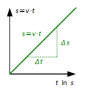 Gleichförmige Bewegung mit s = v*t