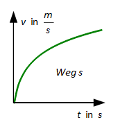 Beschleunigte Bewegung mit a ≠ konstant
