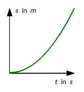 Beschleunigte Bewegung mit a ≠ konstant
