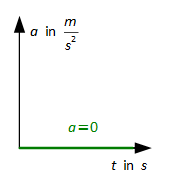 Gleichförmige Bewegung mit a = 0