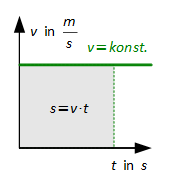 Gleichförmige Bewegung mit v = konstant