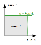 Gleichmäßig beschleunigte Bewegung mit a = konstant