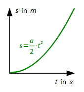 Gleichmäßig beschleunigte Bewegung mit s = 0,5a * t^2