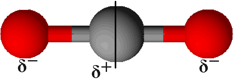 Kohlenstoffdioxid in der 3D-Darstellung mit der Symmetrieachse